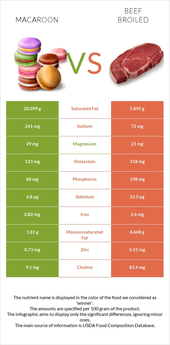 Macaroon vs Beef broiled infographic