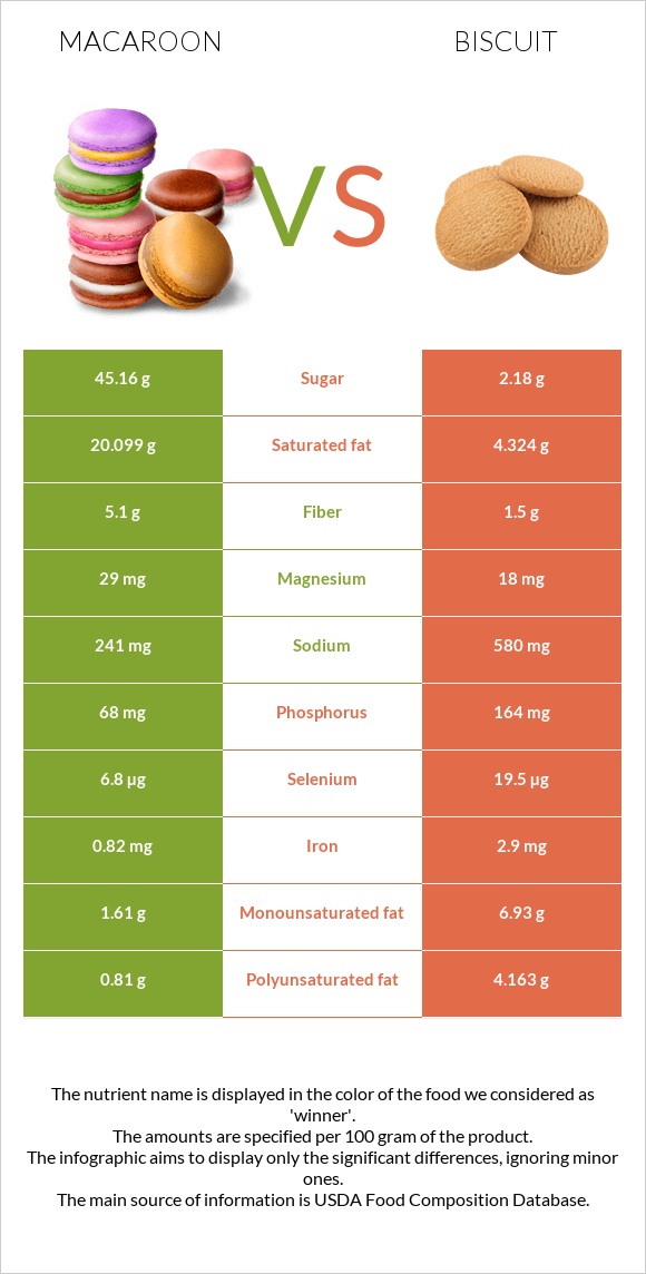 Նշով թխվածք vs Բիսկվիթ infographic