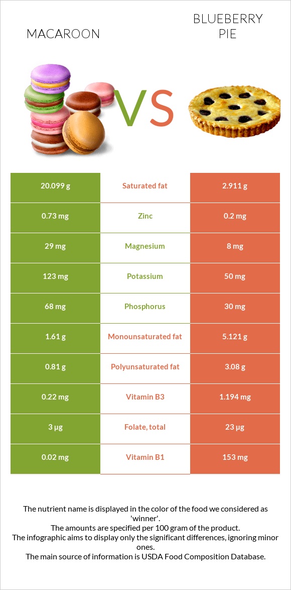 Macaroon vs Blueberry pie infographic