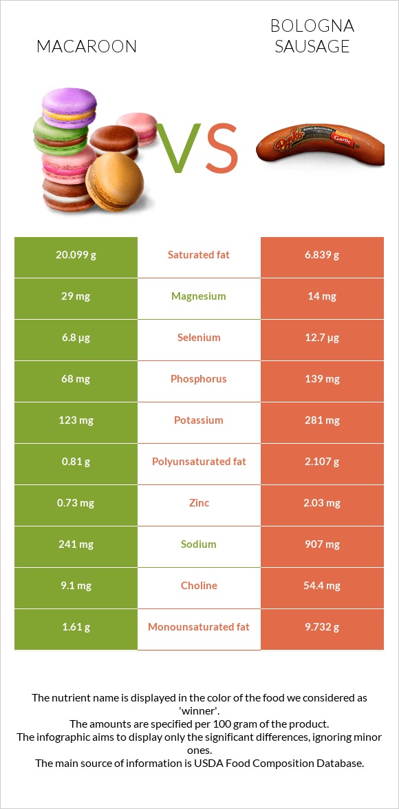 Macaroon vs Bologna sausage infographic