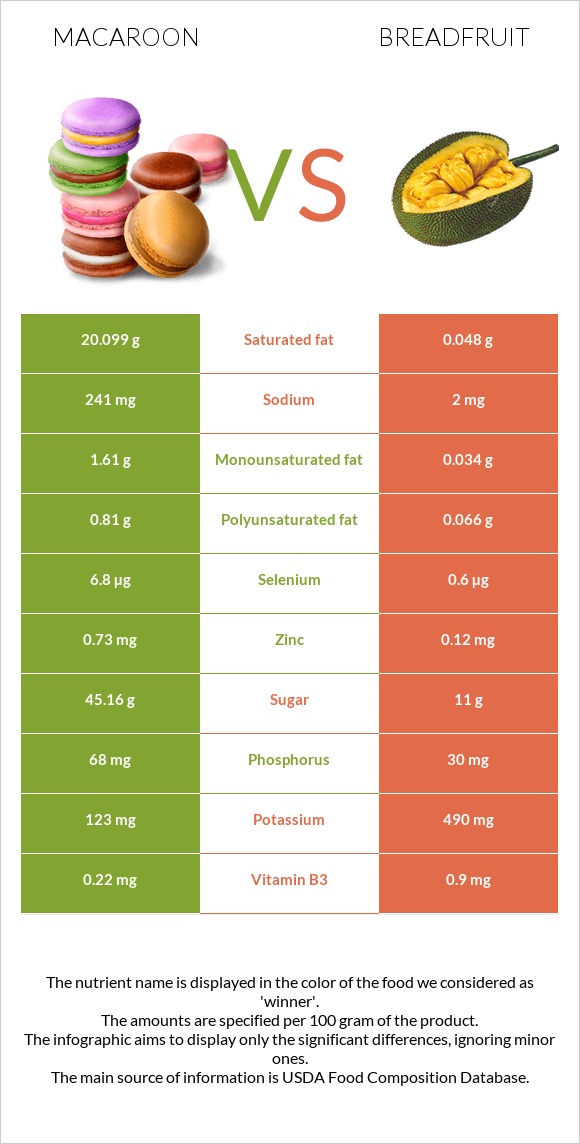 Macaroon vs Breadfruit infographic