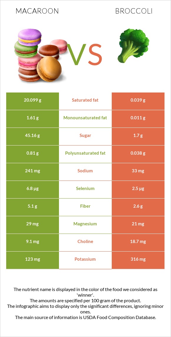 Macaroon vs Broccoli infographic