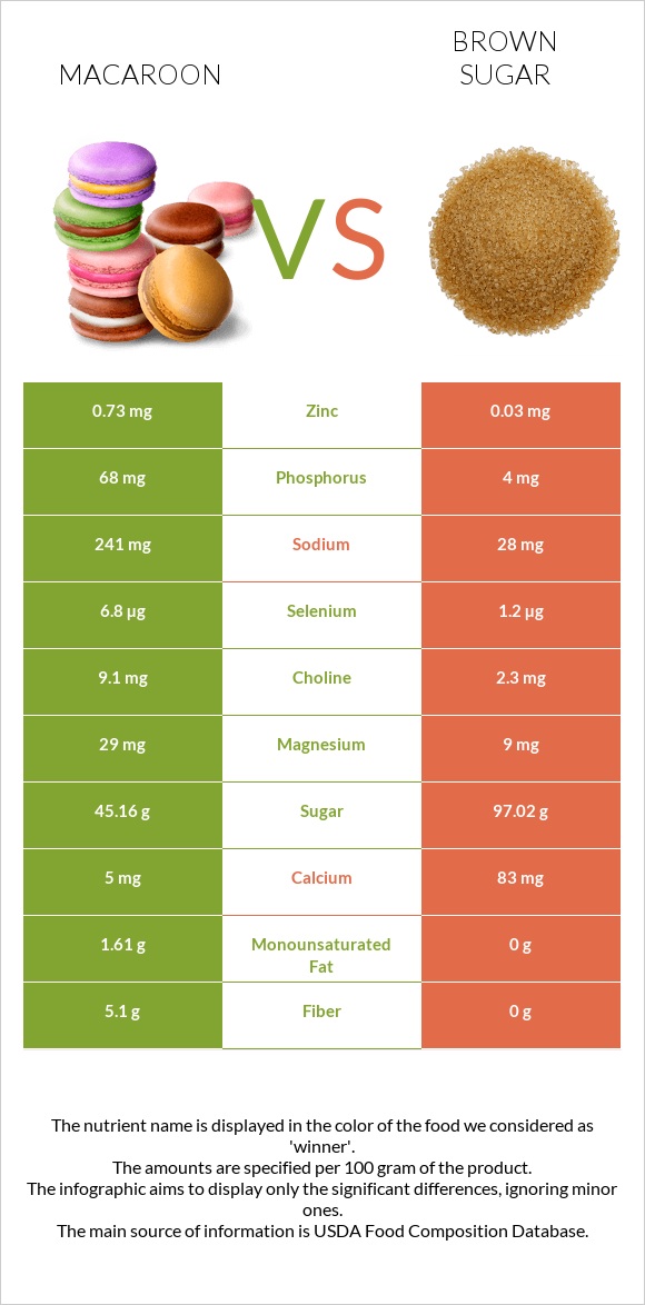 Նշով թխվածք vs Շագանակագույն շաքար infographic
