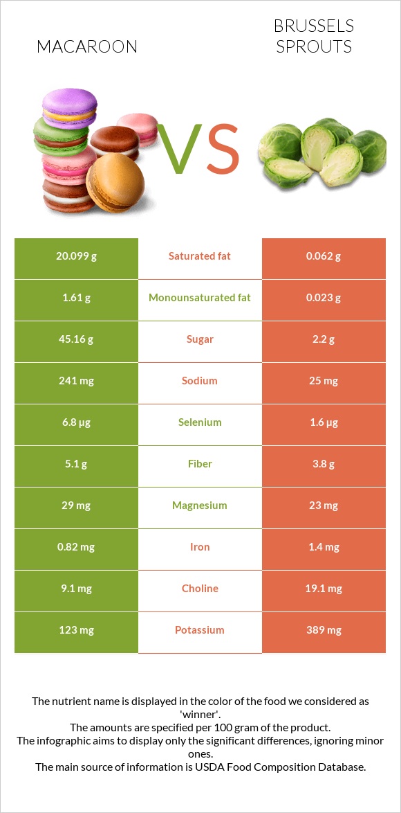 Macaroon vs Brussels sprouts infographic
