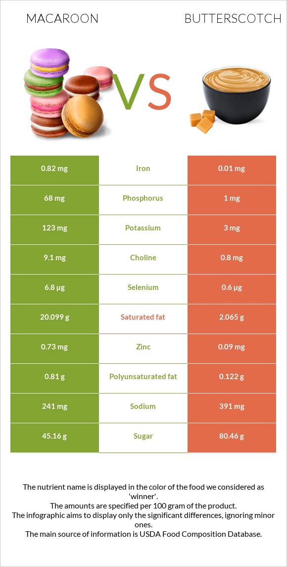 Macaroon vs Butterscotch infographic