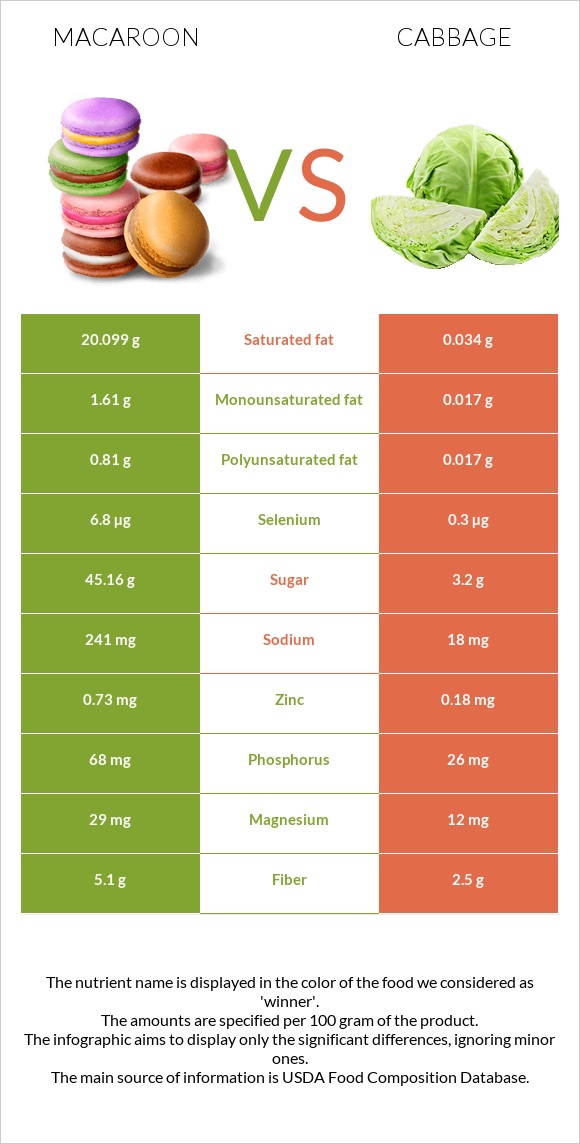 Macaroon vs Cabbage infographic