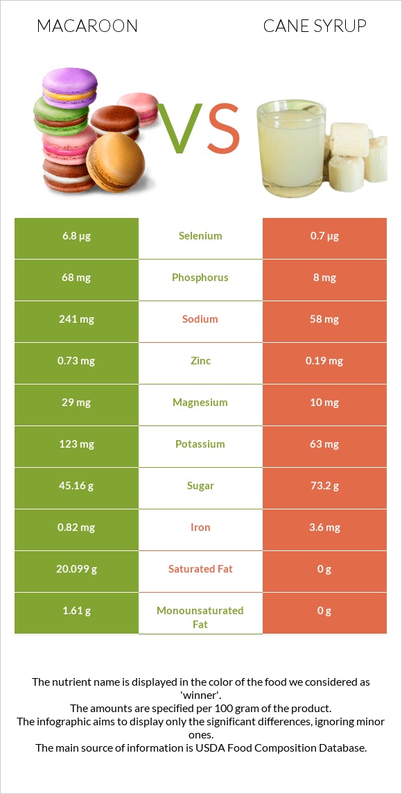 Macaroon vs Cane syrup infographic