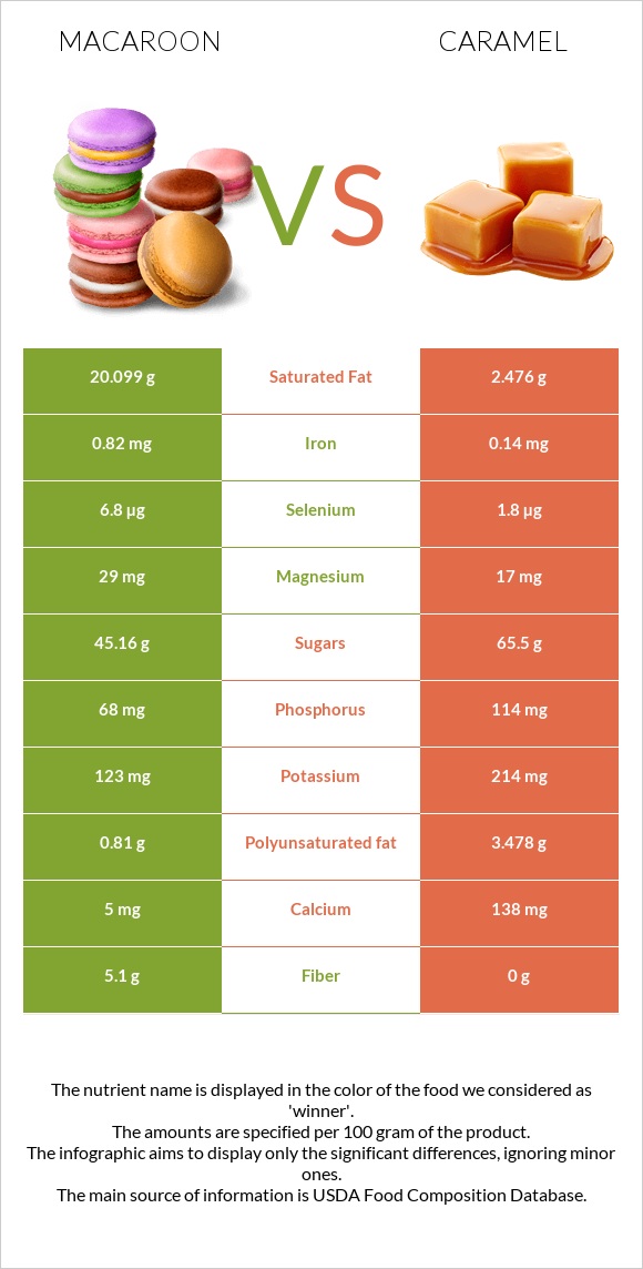 Macaroon vs Caramel infographic