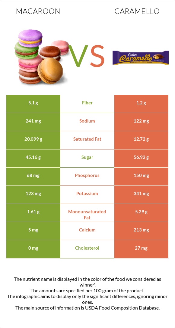 Նշով թխվածք vs Caramello infographic