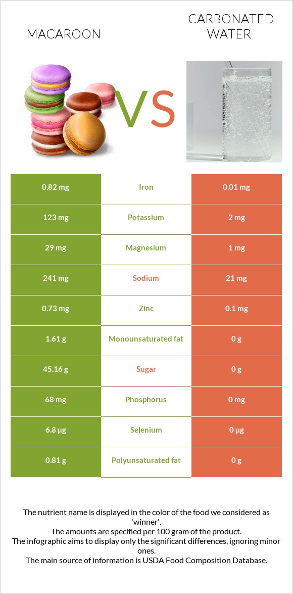 Նշով թխվածք vs Գազավորված ջուր infographic