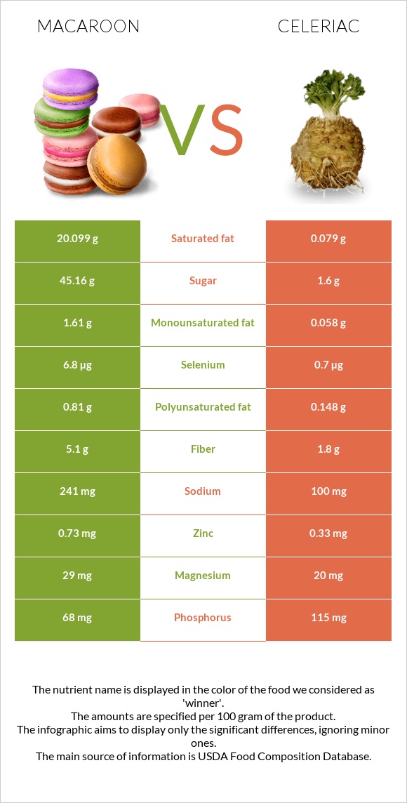 Macaroon vs Celeriac infographic