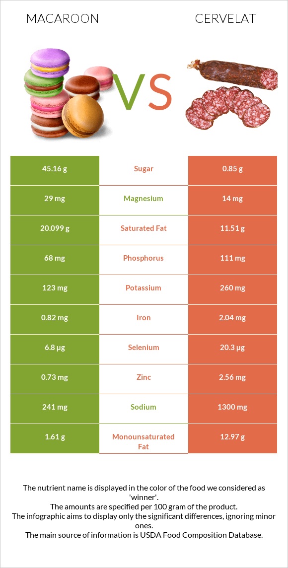 Նշով թխվածք vs Սերվելատ infographic