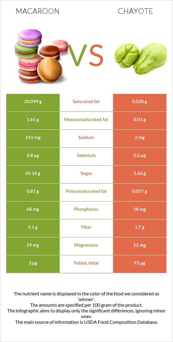 Macaroon vs Chayote infographic