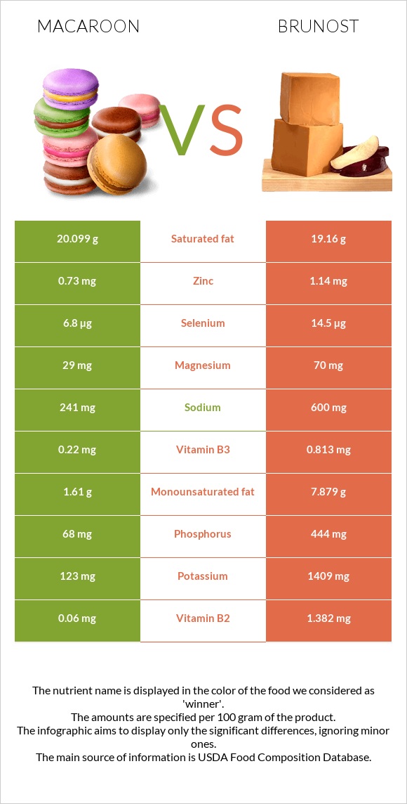 Նշով թխվածք vs Brunost infographic