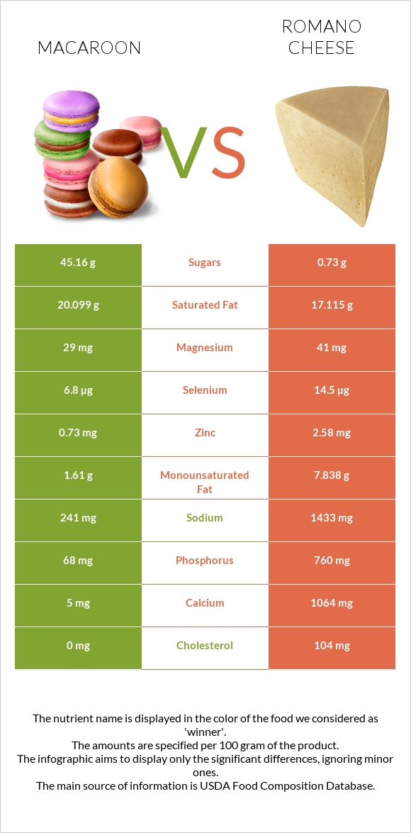 Macaroon vs Romano cheese infographic