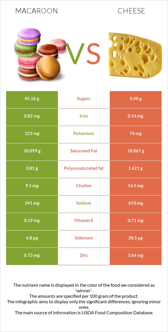 Macaroon vs Cheddar Cheese infographic