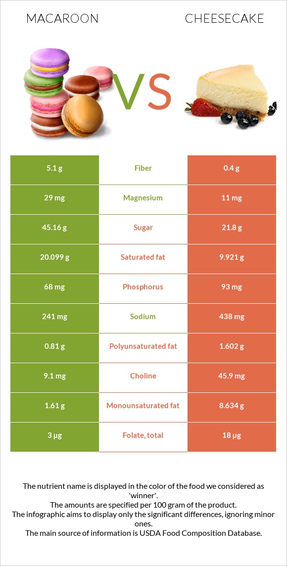 Macaroon vs Cheesecake infographic