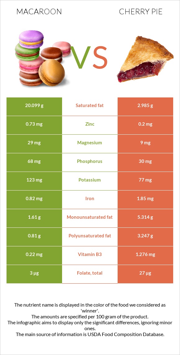 Macaroon vs Cherry pie infographic