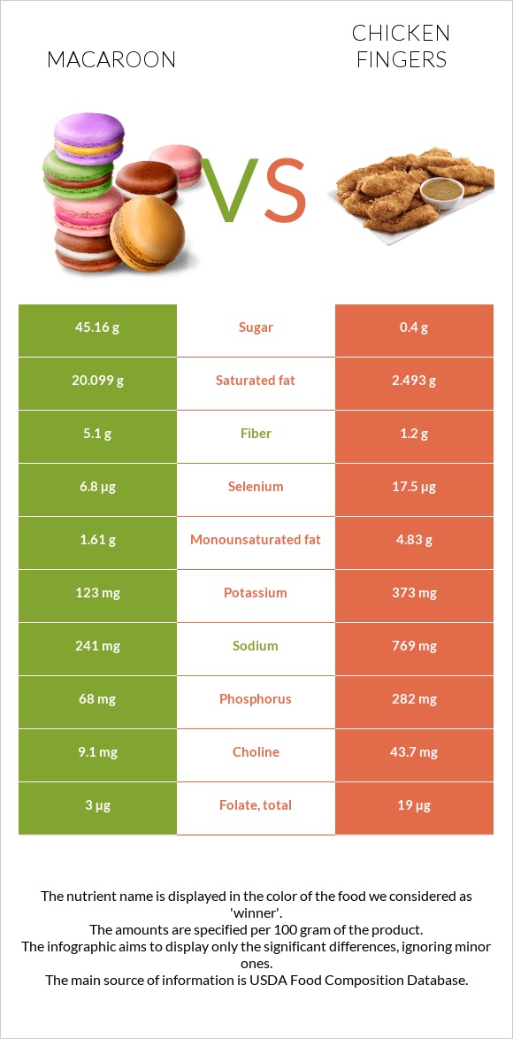 Macaroon vs Chicken fingers infographic