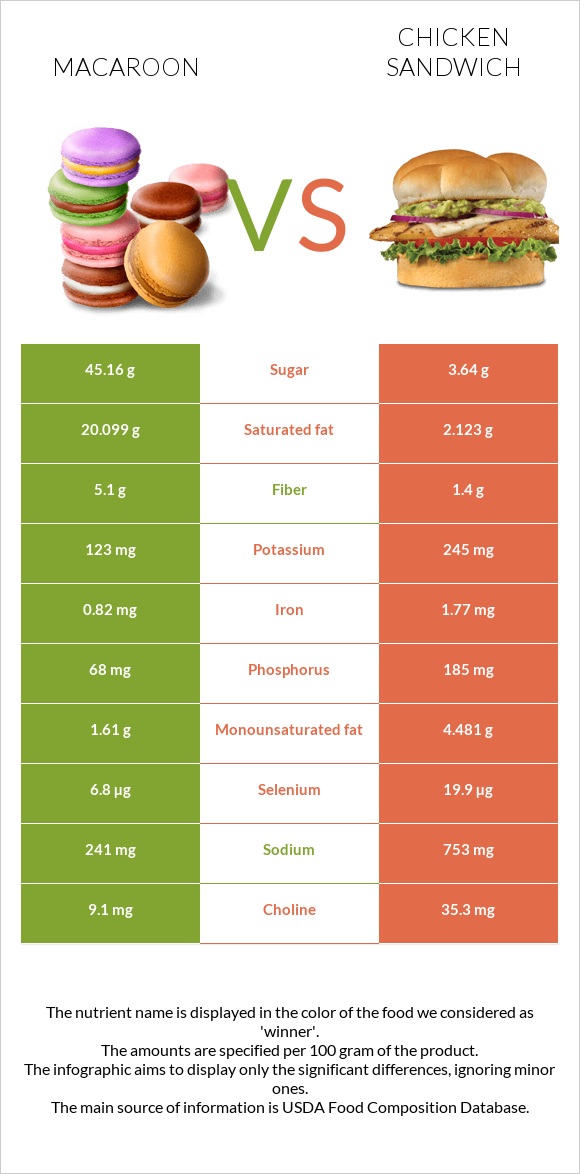 Macaroon vs Chicken sandwich infographic