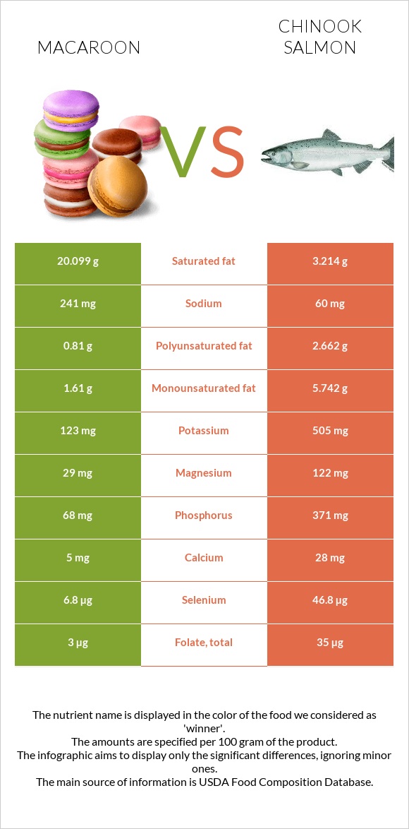 Macaroon vs Chinook salmon infographic