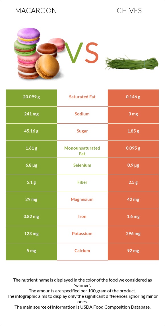 Macaroon vs Chives infographic