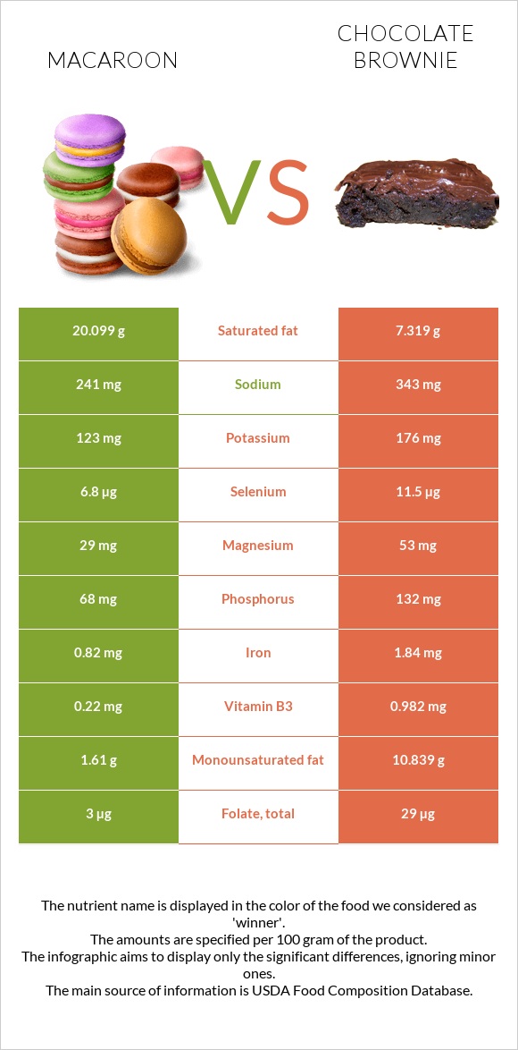 Macaroon vs Chocolate brownie infographic