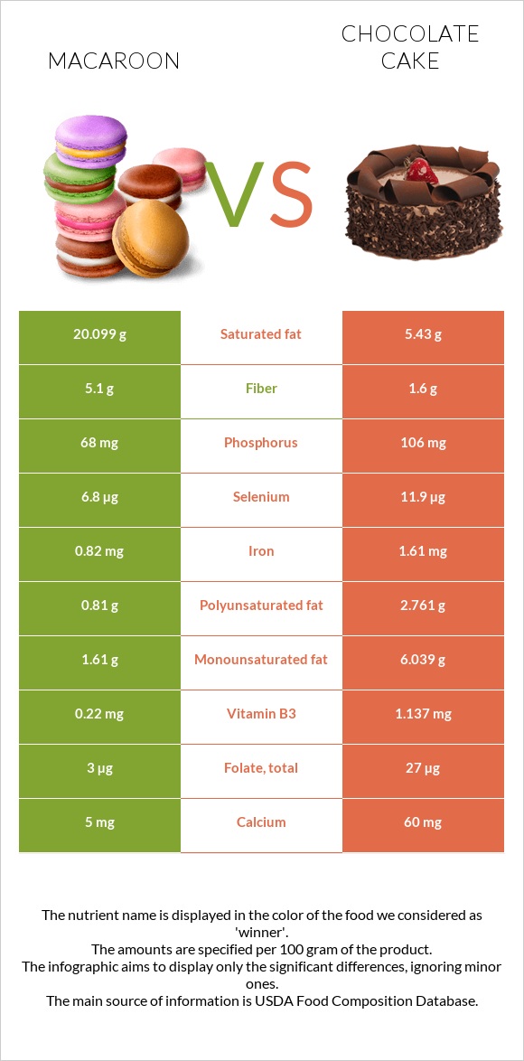 Macaroon vs Chocolate cake infographic