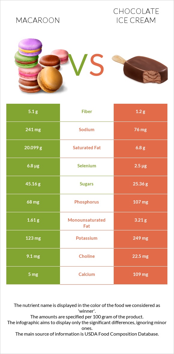 Macaroon vs Chocolate ice cream infographic