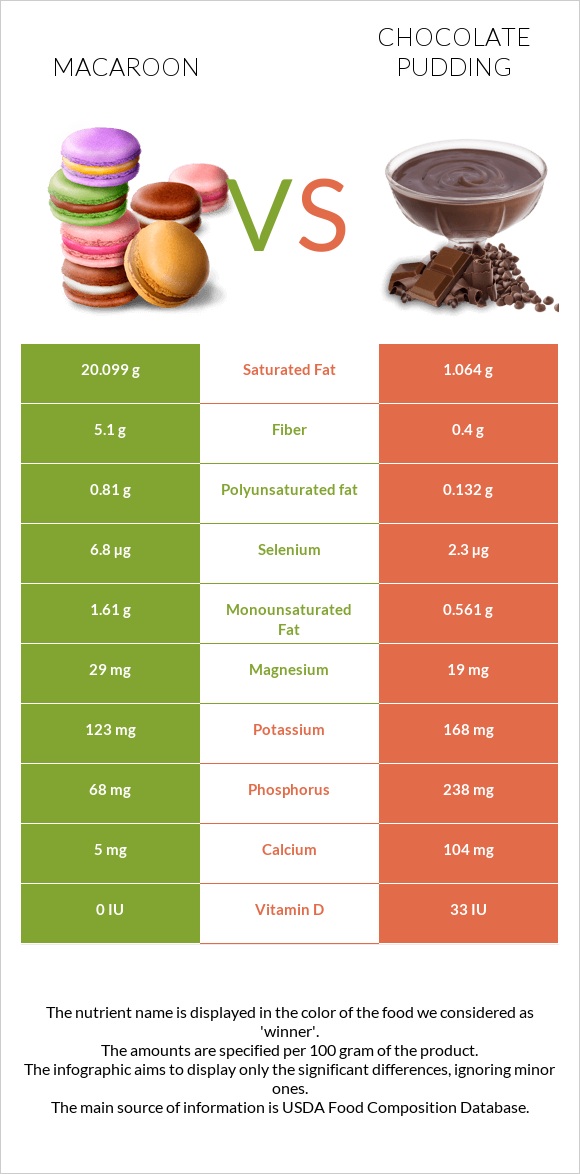 Նշով թխվածք vs Chocolate pudding infographic