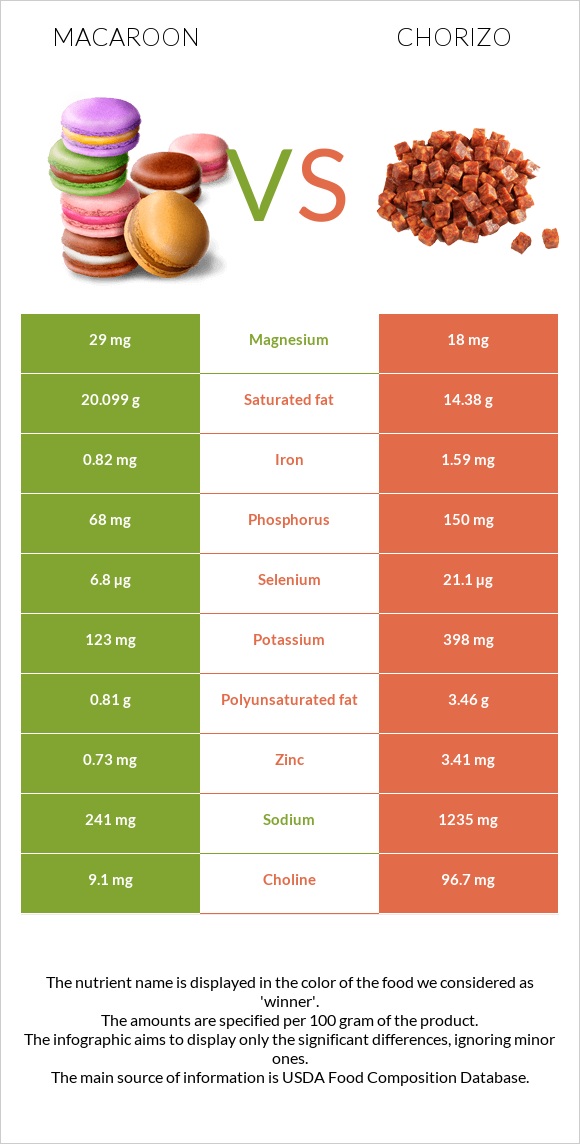 Macaroon vs Chorizo infographic