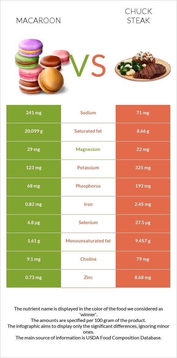 Macaroon vs Chuck steak infographic