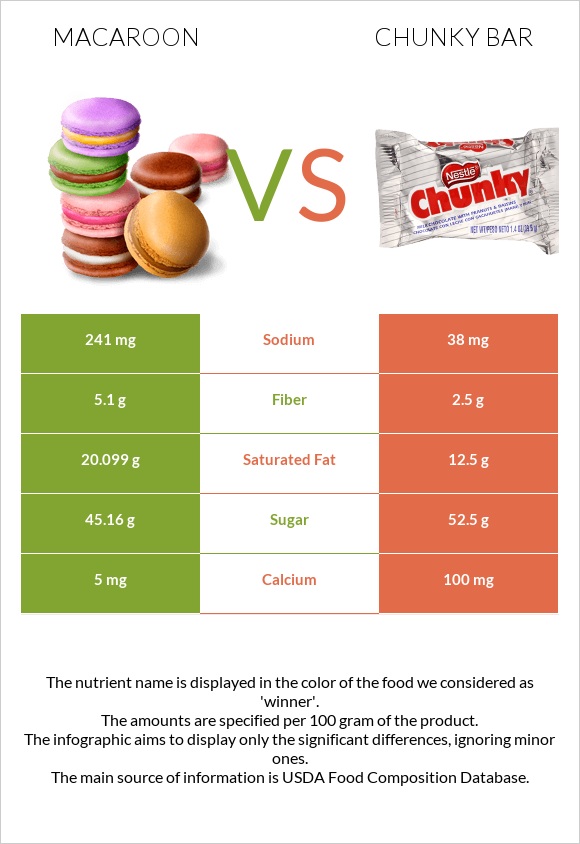 Նշով թխվածք vs Chunky bar infographic