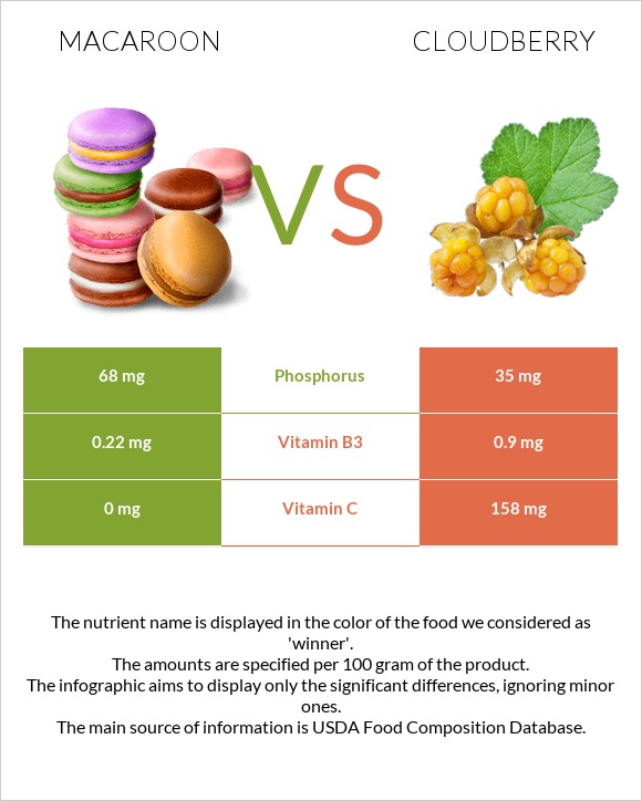 Macaroon vs Cloudberry infographic