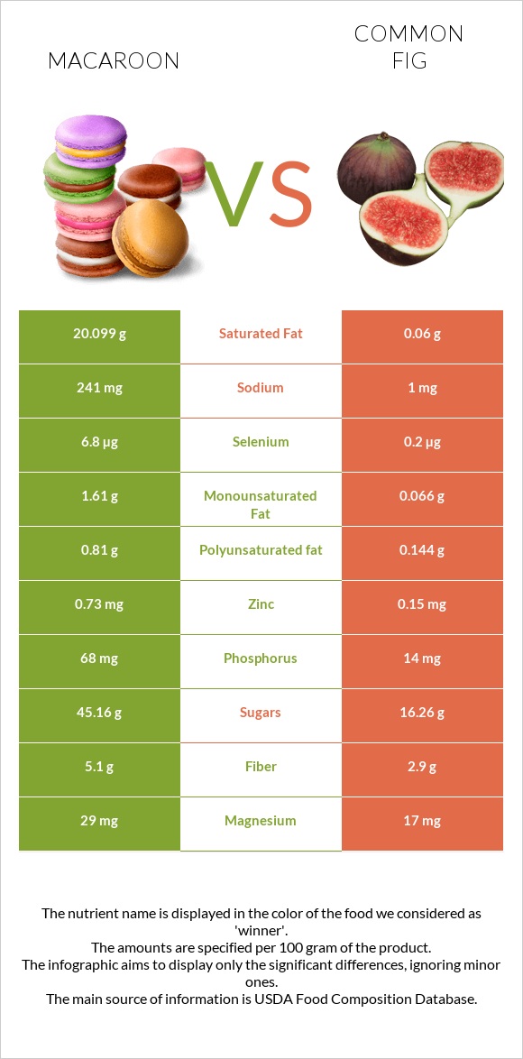 Macaroon vs Figs infographic