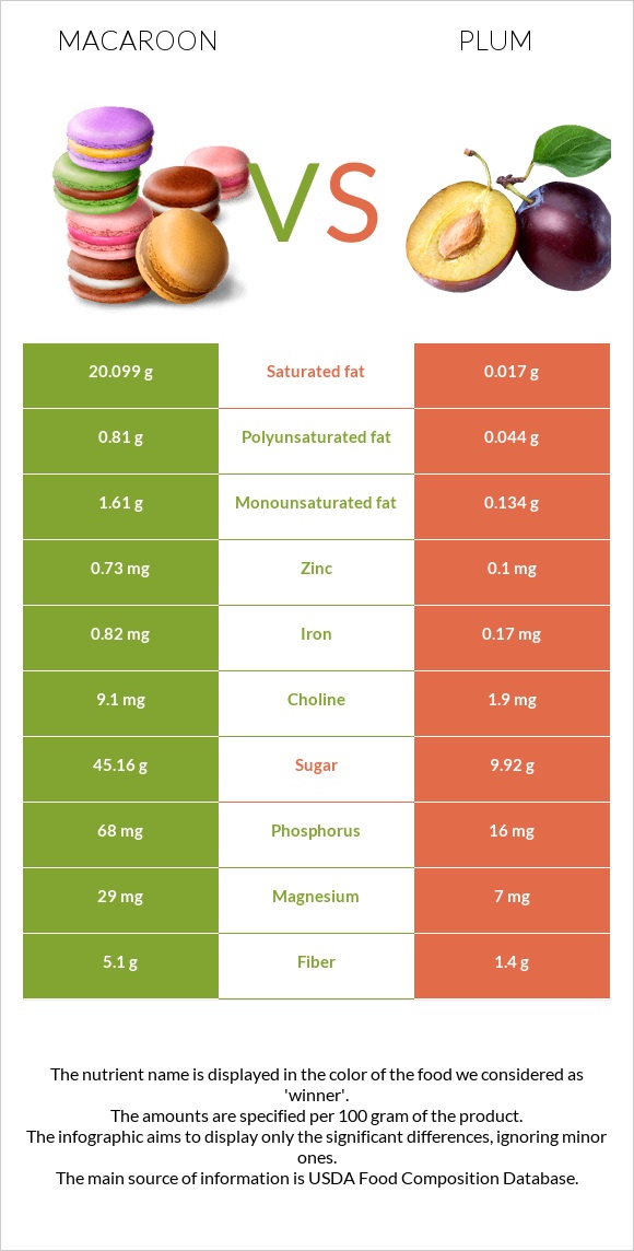 Macaroon vs Plum infographic