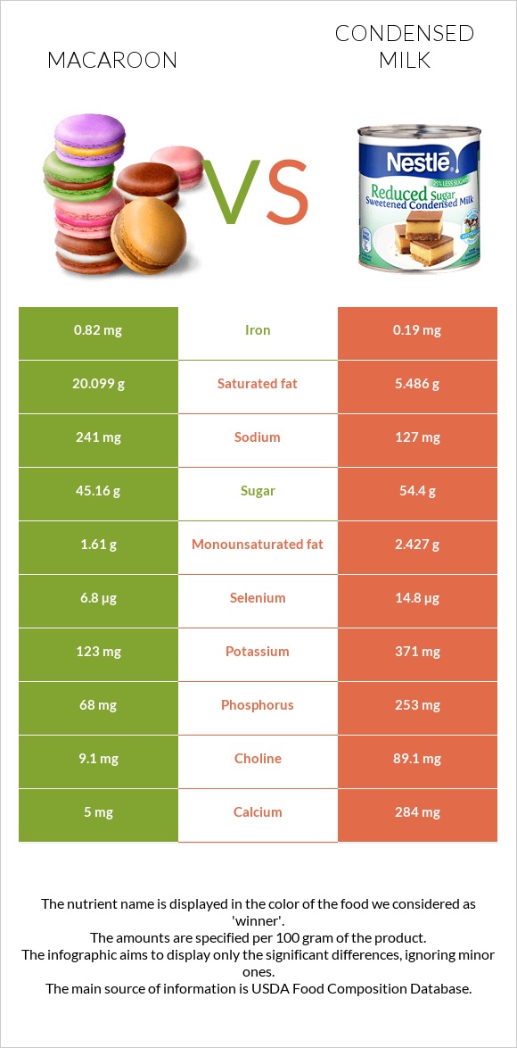 Macaroon vs Condensed milk infographic