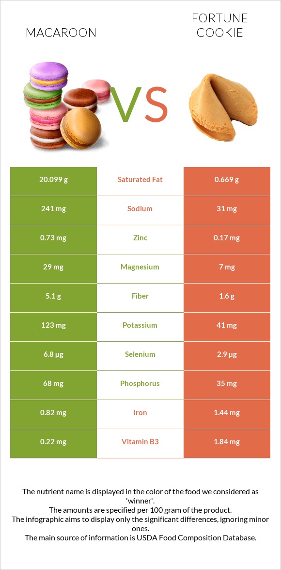 Նշով թխվածք vs Թխվածք Ֆորտունա infographic