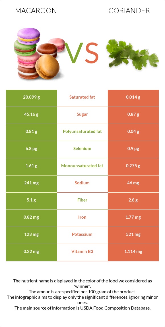Macaroon vs Coriander infographic