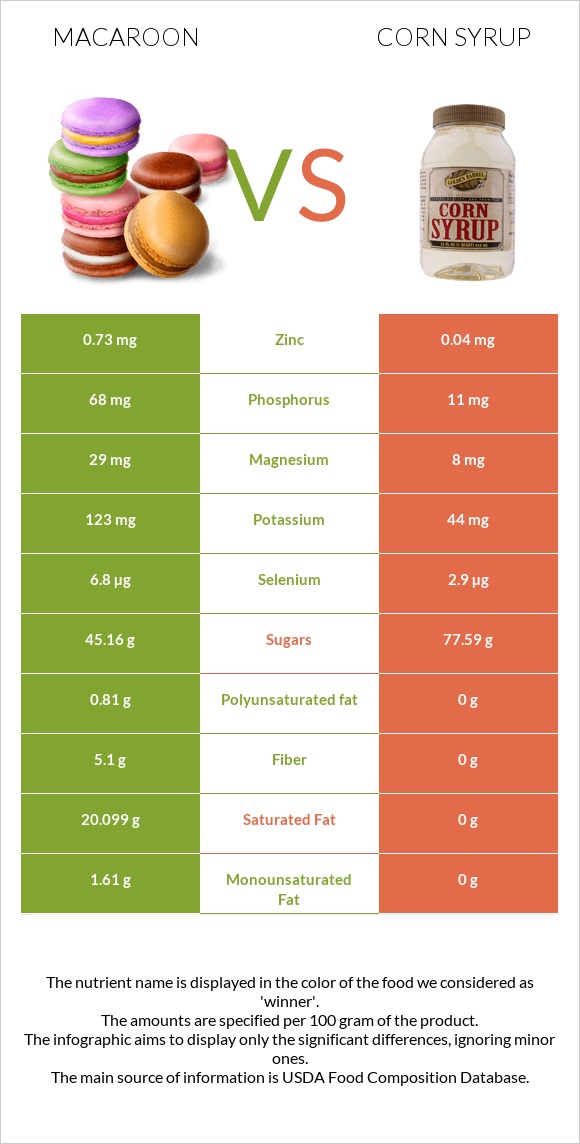 Macaroon vs Corn syrup infographic