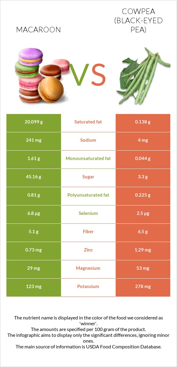 Macaroon vs Cowpea (Black-eyed pea) infographic