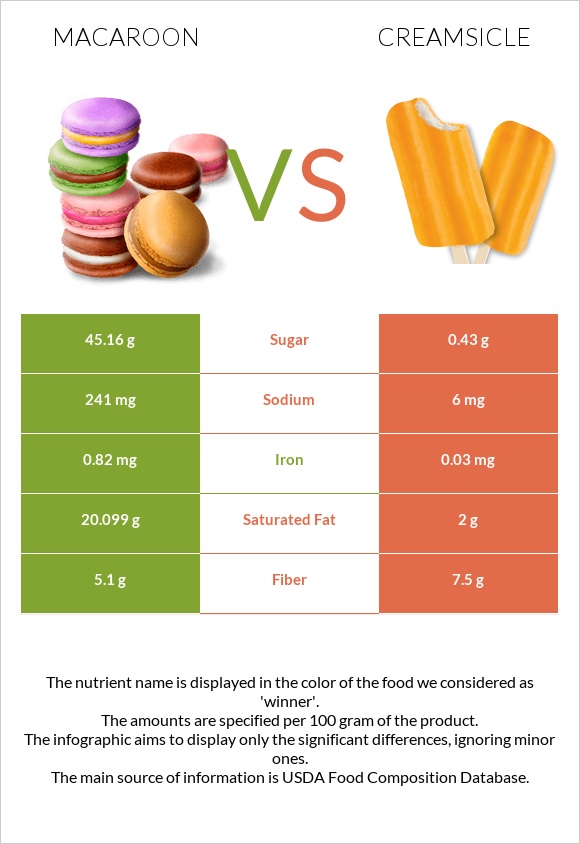 Նշով թխվածք vs Creamsicle infographic