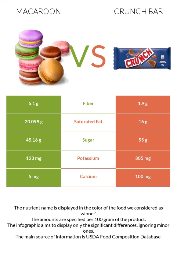 Նշով թխվածք vs Crunch bar infographic