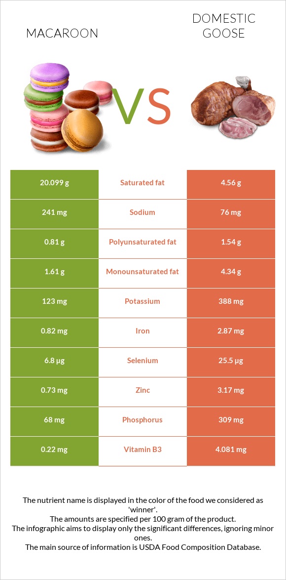 Macaroon vs Domestic goose infographic