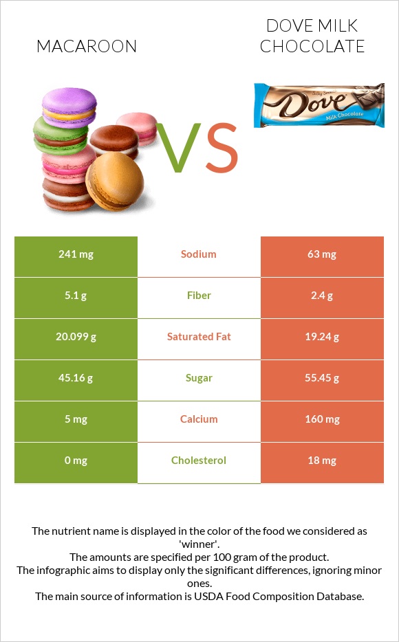 Macaroon vs Dove milk chocolate infographic