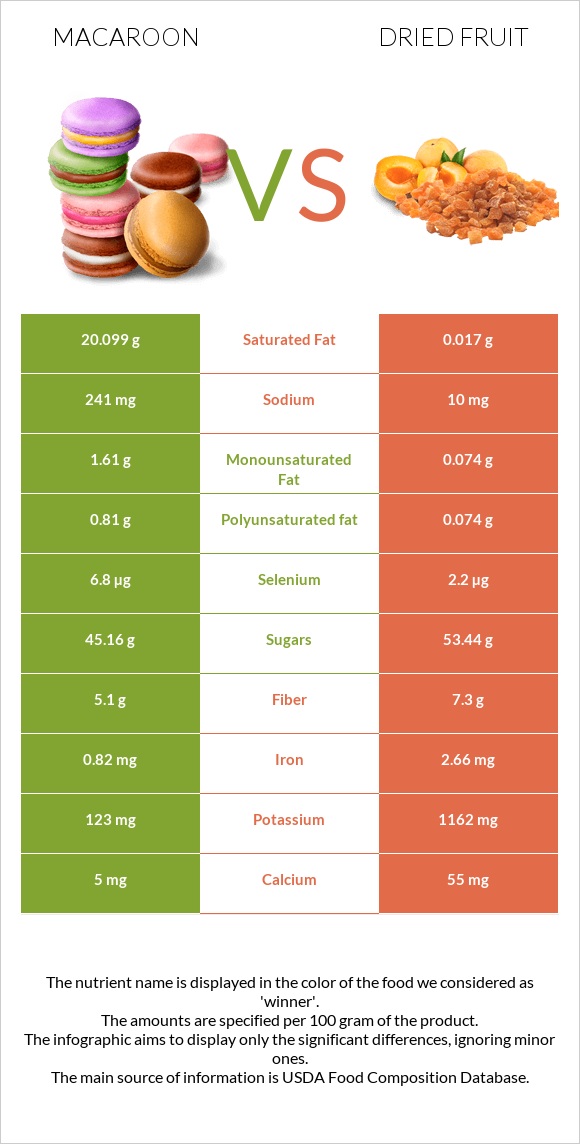 Macaroon vs Dried fruit infographic