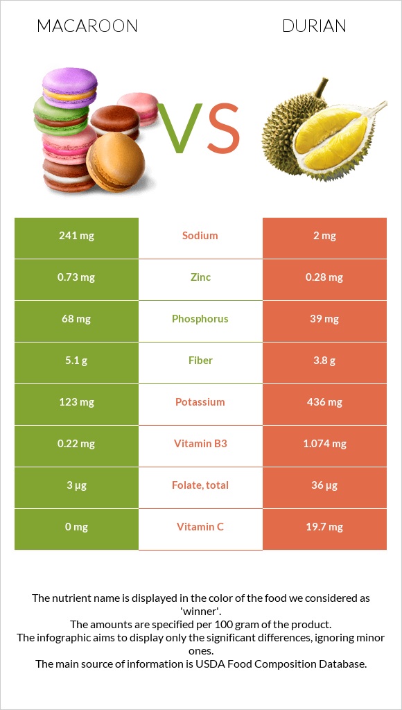 Macaroon vs Durian infographic