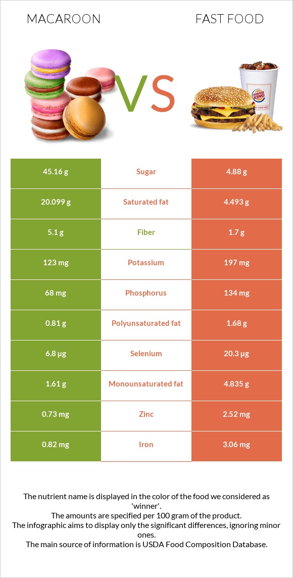 Նշով թխվածք vs Արագ սնունդ infographic