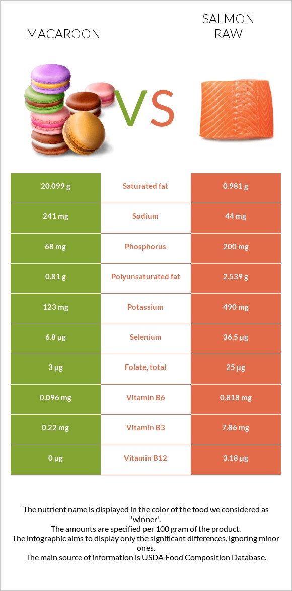 Macaroon vs Salmon raw infographic