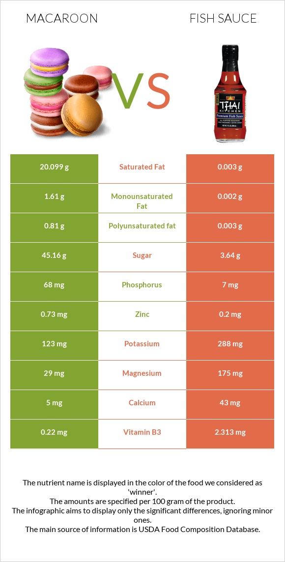 Macaroon vs Fish sauce infographic